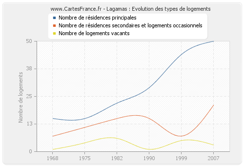 Lagamas : Evolution des types de logements