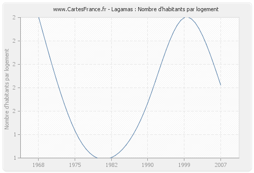 Lagamas : Nombre d'habitants par logement