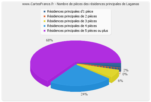 Nombre de pièces des résidences principales de Lagamas