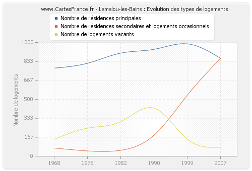 Lamalou-les-Bains : Evolution des types de logements