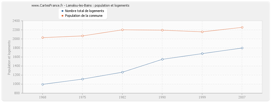 Lamalou-les-Bains : population et logements