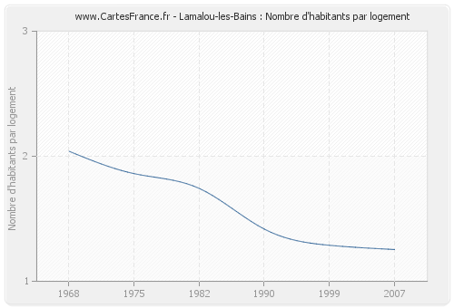Lamalou-les-Bains : Nombre d'habitants par logement