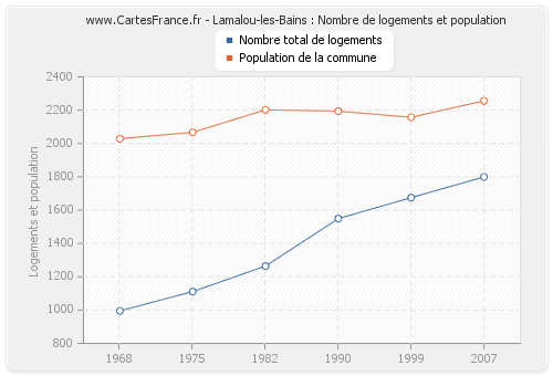 Lamalou-les-Bains : Nombre de logements et population