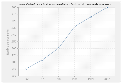 Lamalou-les-Bains : Evolution du nombre de logements