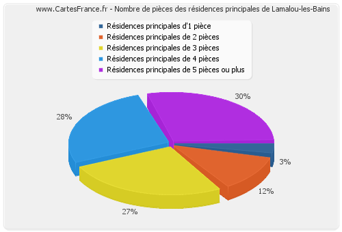 Nombre de pièces des résidences principales de Lamalou-les-Bains