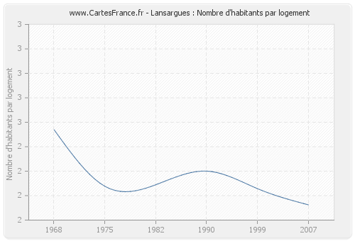 Lansargues : Nombre d'habitants par logement