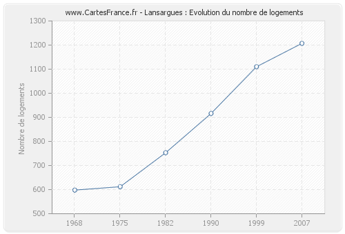 Lansargues : Evolution du nombre de logements