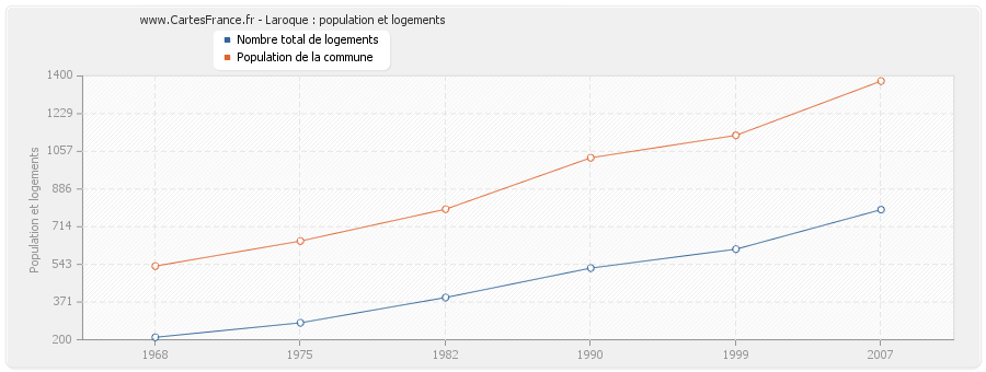 Laroque : population et logements