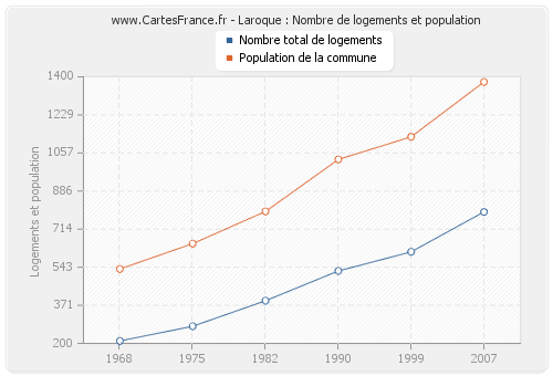 Laroque : Nombre de logements et population