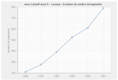 Laroque : Evolution du nombre de logements