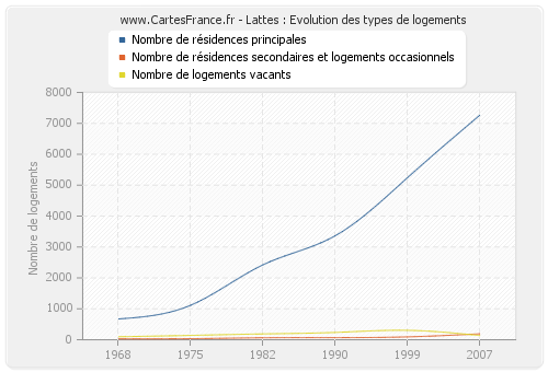 Lattes : Evolution des types de logements