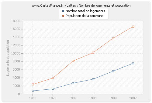 Lattes : Nombre de logements et population