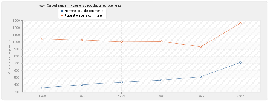 Laurens : population et logements