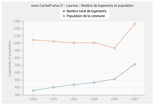 Laurens : Nombre de logements et population