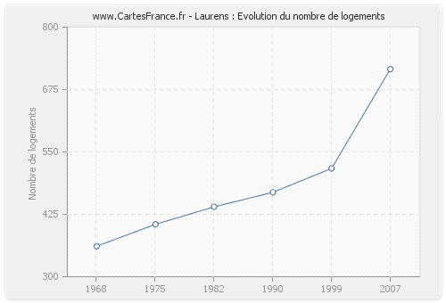 Laurens : Evolution du nombre de logements