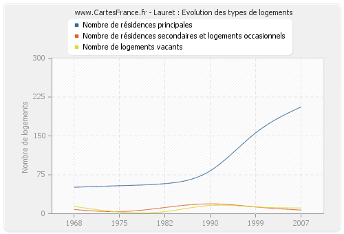 Lauret : Evolution des types de logements