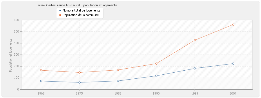 Lauret : population et logements