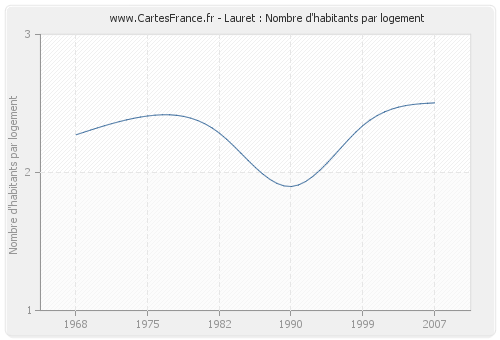 Lauret : Nombre d'habitants par logement