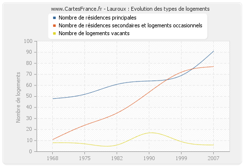 Lauroux : Evolution des types de logements