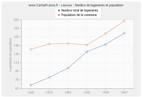 Lauroux : Nombre de logements et population