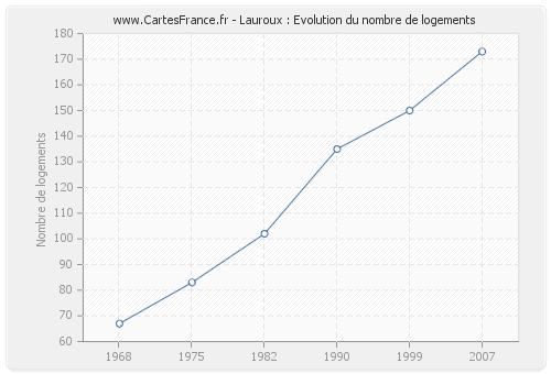 Lauroux : Evolution du nombre de logements