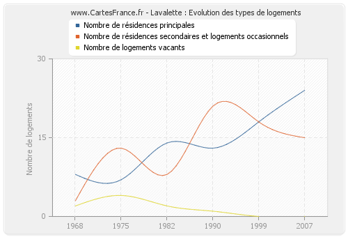 Lavalette : Evolution des types de logements