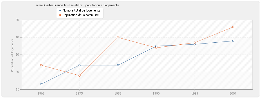 Lavalette : population et logements