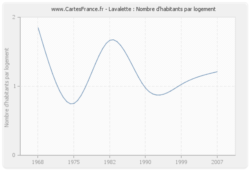 Lavalette : Nombre d'habitants par logement