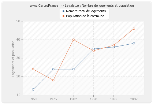Lavalette : Nombre de logements et population