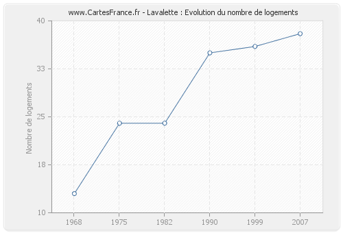 Lavalette : Evolution du nombre de logements