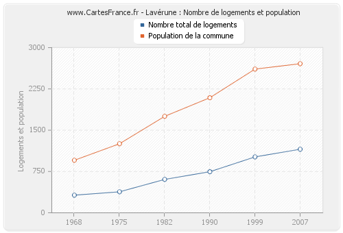 Lavérune : Nombre de logements et population
