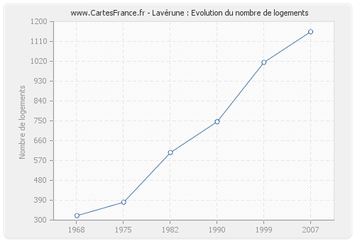Lavérune : Evolution du nombre de logements
