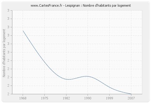 Lespignan : Nombre d'habitants par logement