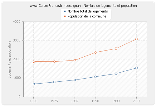 Lespignan : Nombre de logements et population