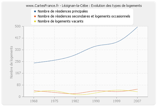 Lézignan-la-Cèbe : Evolution des types de logements