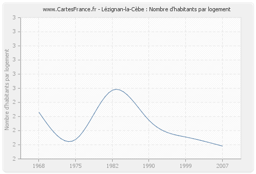 Lézignan-la-Cèbe : Nombre d'habitants par logement