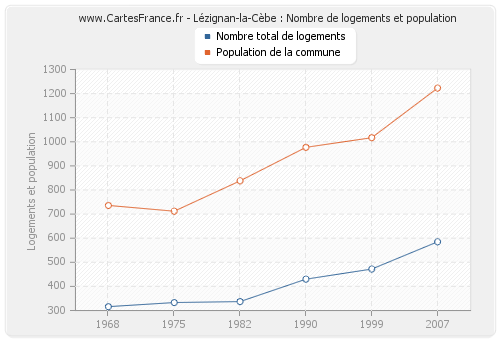 Lézignan-la-Cèbe : Nombre de logements et population