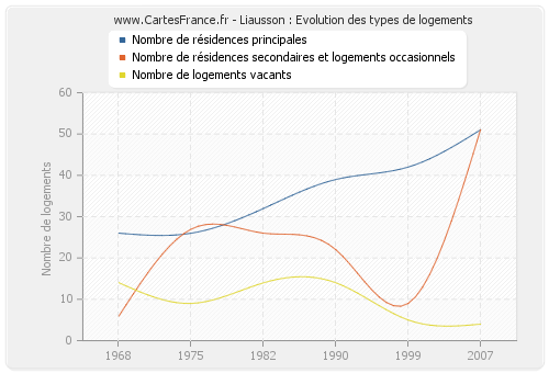 Liausson : Evolution des types de logements