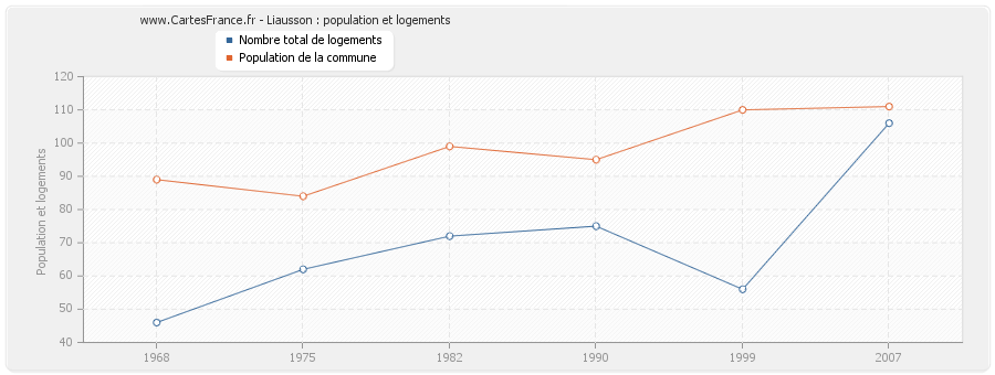 Liausson : population et logements