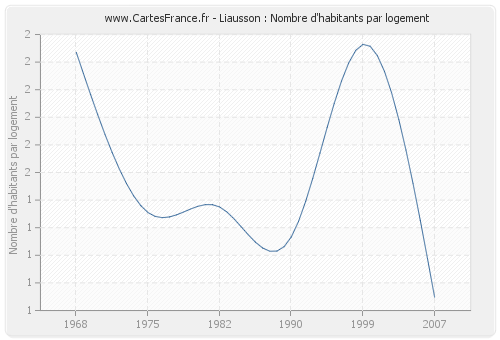 Liausson : Nombre d'habitants par logement