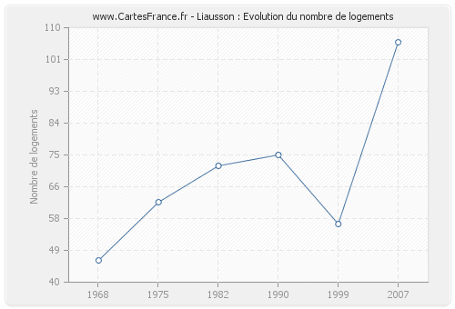 Liausson : Evolution du nombre de logements