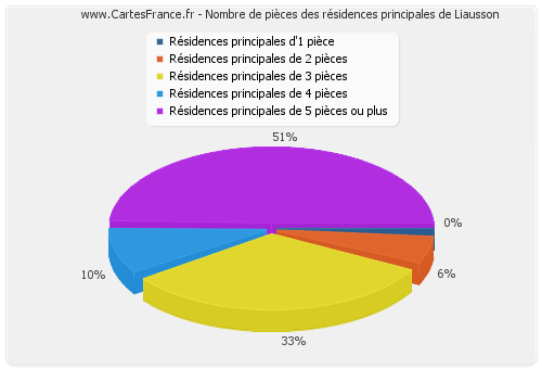 Nombre de pièces des résidences principales de Liausson