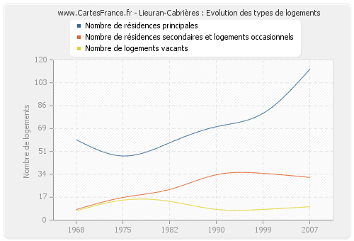 Lieuran-Cabrières : Evolution des types de logements