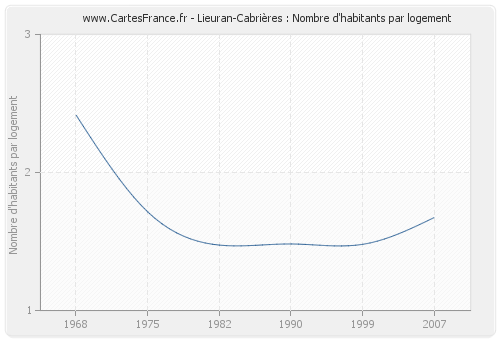 Lieuran-Cabrières : Nombre d'habitants par logement
