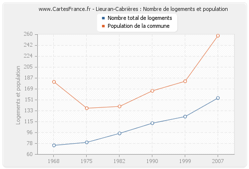 Lieuran-Cabrières : Nombre de logements et population