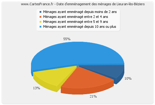 Date d'emménagement des ménages de Lieuran-lès-Béziers