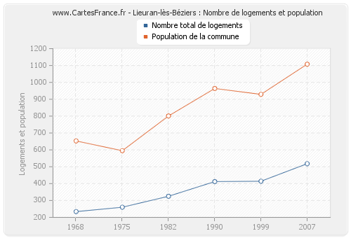 Lieuran-lès-Béziers : Nombre de logements et population