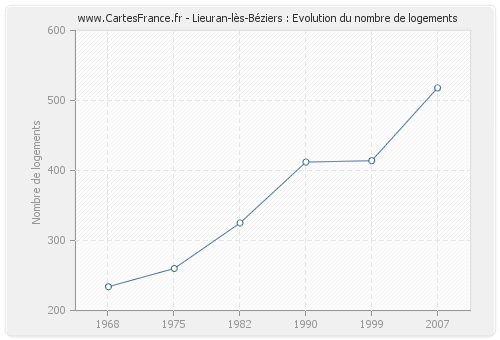 Lieuran-lès-Béziers : Evolution du nombre de logements