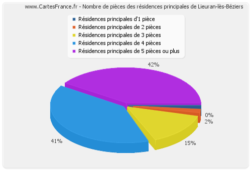 Nombre de pièces des résidences principales de Lieuran-lès-Béziers