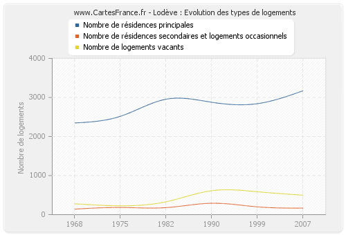 Lodève : Evolution des types de logements